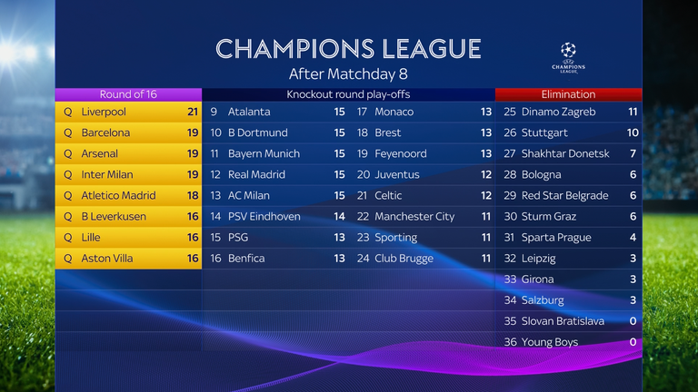 Champions League knockout play-offs explained: Which teams have qualified for last 16?