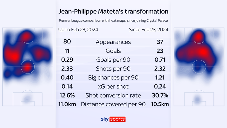 Jean-Philippe Mateta: Crystal Palace striker only two goals behind Mohamed Salah since Oliver Glasner's appointment