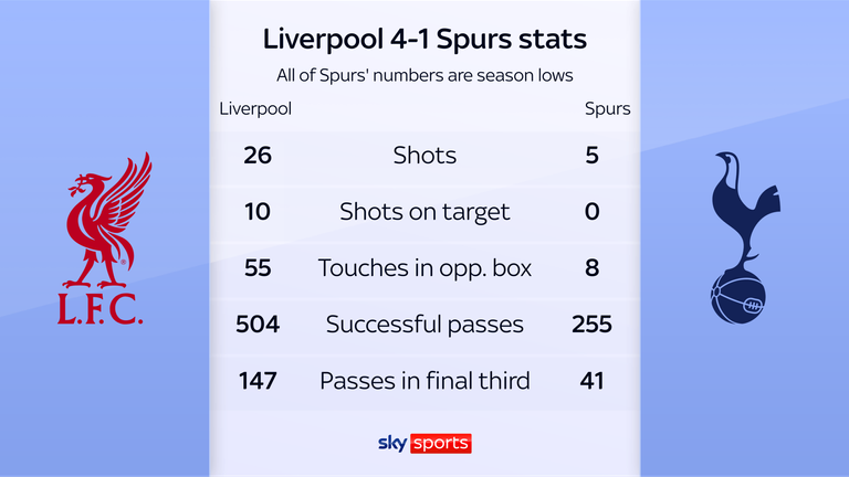 Liverpool 4-0 Spurs: Jamie Redknapp and Jamie Carragher lead damning criticism of Tottenham Hotspur's limp Carabao Cup semi-final display