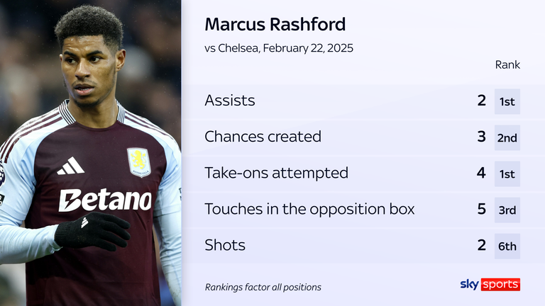 Marcus Rashford: Jamie Redknapp hails Man Utd loanee as Aston Villa's 'new hero' after Chelsea win