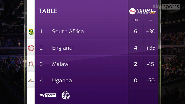 Netball Nations Cup 2025: England fight past Uganda to reach final against South Africa in London