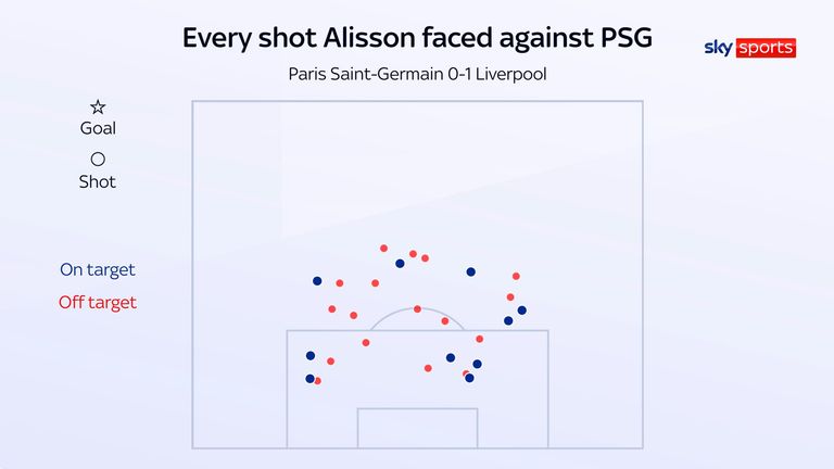 Alisson: Liverpool goalkeeper describes display against PSG in Champions League as 'the performance of my life'