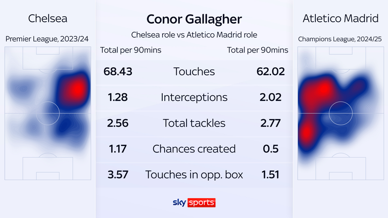 Conor Gallagher: Atletico Madrid midfielder thriving under Diego Simeone ahead of Real Madrid Champions League last-16 showdown