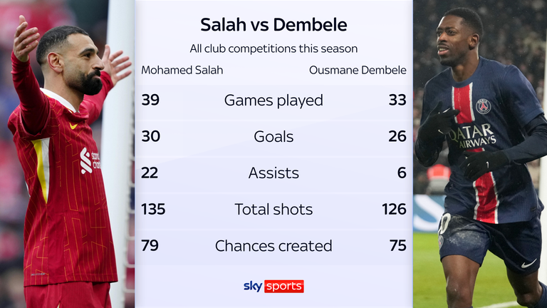 Ousmane Dembele and Mohamed Salah: Ballon d'Or contenders compared ahead of PSG vs Liverpool in Champions League